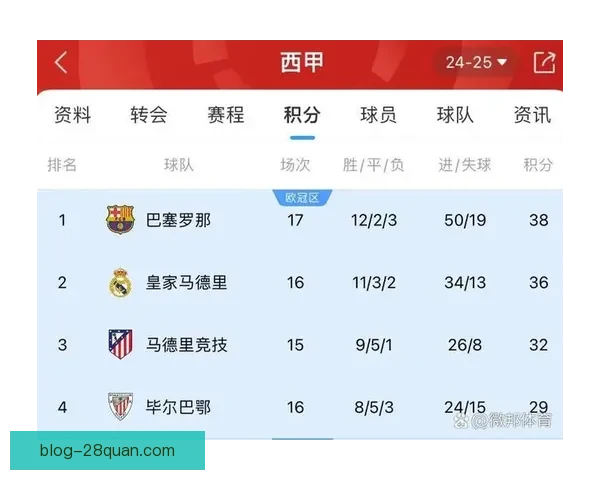 西甲最新积分榜全面解析各队排名变动及赛季趋势